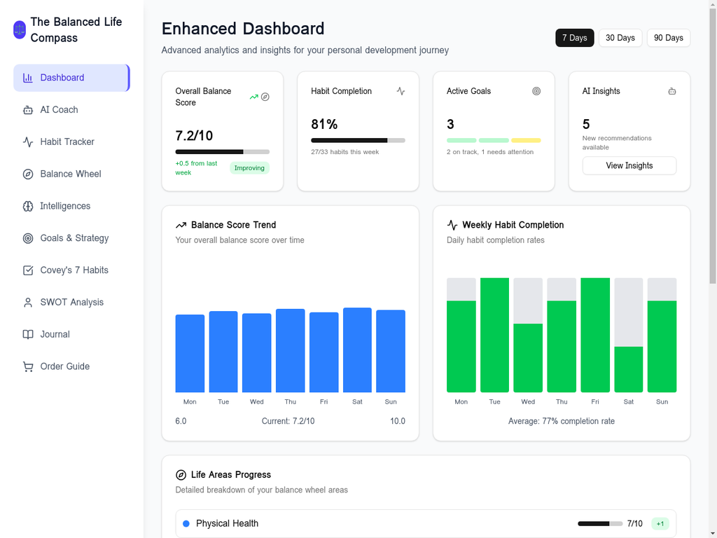 The Balanced Life Compass Dashboard - Interactive personal development app showing balance score trends, habit completion analytics, and AI-powered insights
